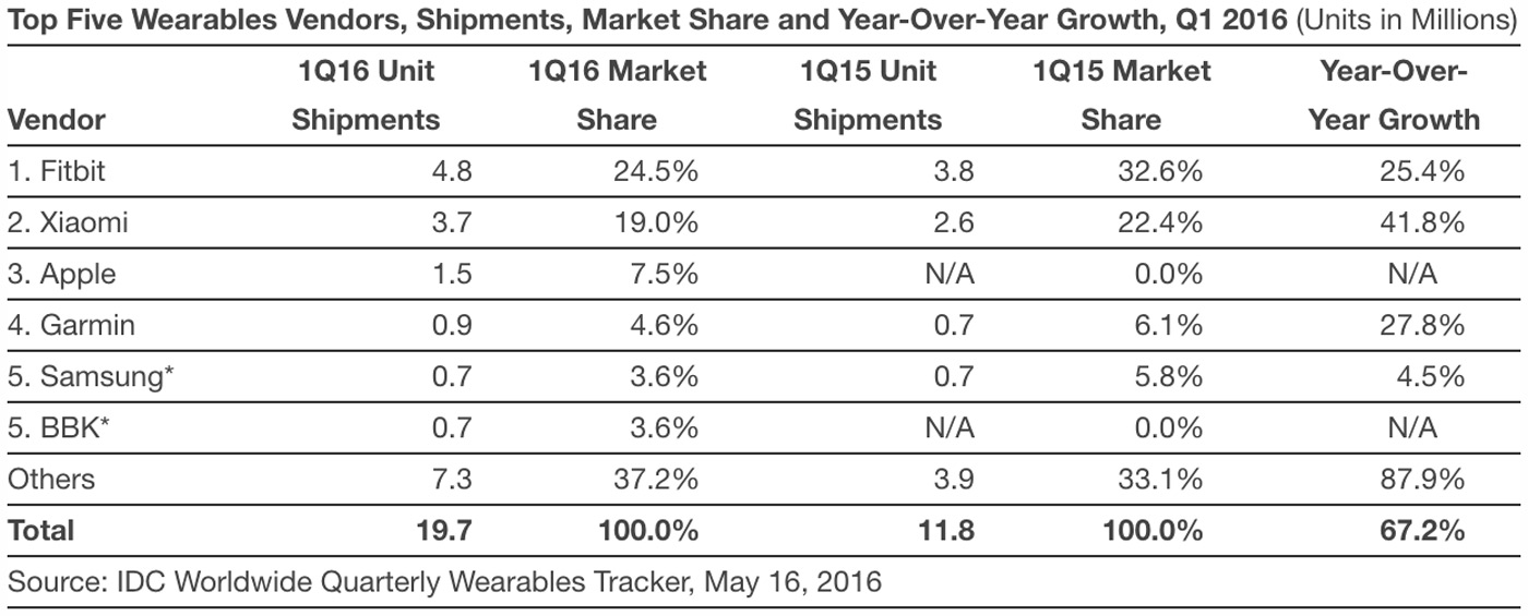 Wearable market share in Q1 2016