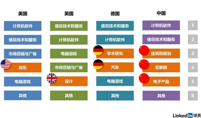 当前美、英、德、中四个国家VR人才所属行业对比