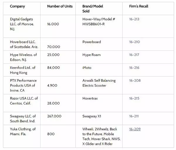 电池容易起火 美国召回逾50万辆电动滑板车