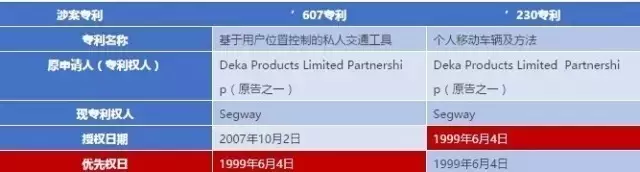 中国平衡车企业扬起“337”利剑，全球13家公司涉案