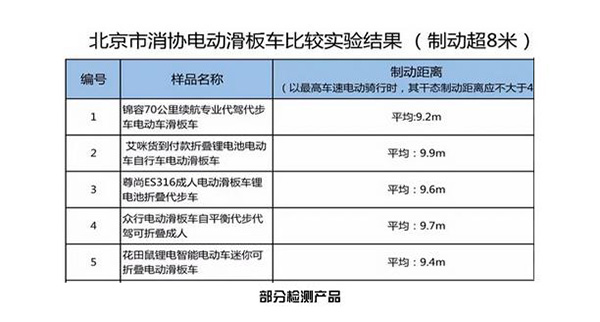 超速、刹车不灵 电动滑板车被封杀