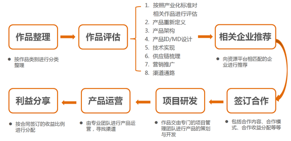 工业设计,产品设计